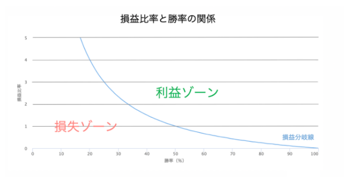 損益比率と勝率の関係