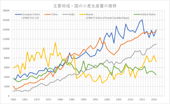 主要地域・国の小麦生産量の推移