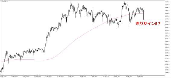 2021年11月末に、日経平均株価（JP225CFD）が急落