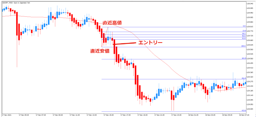 フィボナッチ・リトレースメントのトレード例