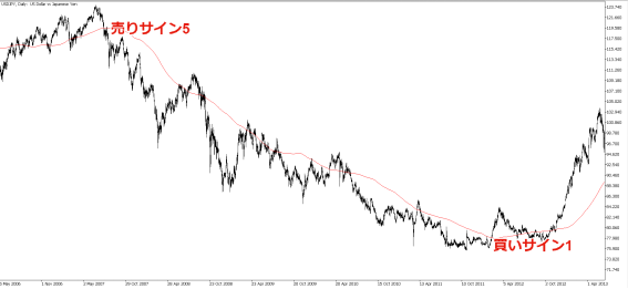 ドル円の日足を用いて上記のルールでトレードした事例