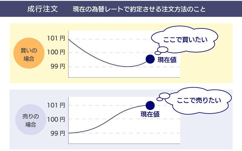 成行注文