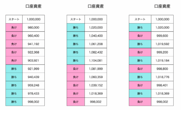 口座残高推移（口座資産の2%のリスク、リターン）