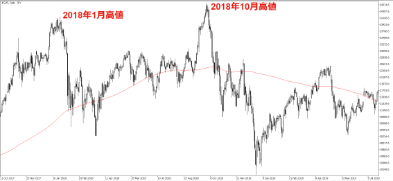 2018年高値の前後のチャート