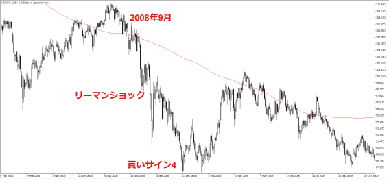 リーマンショック前後の値動き