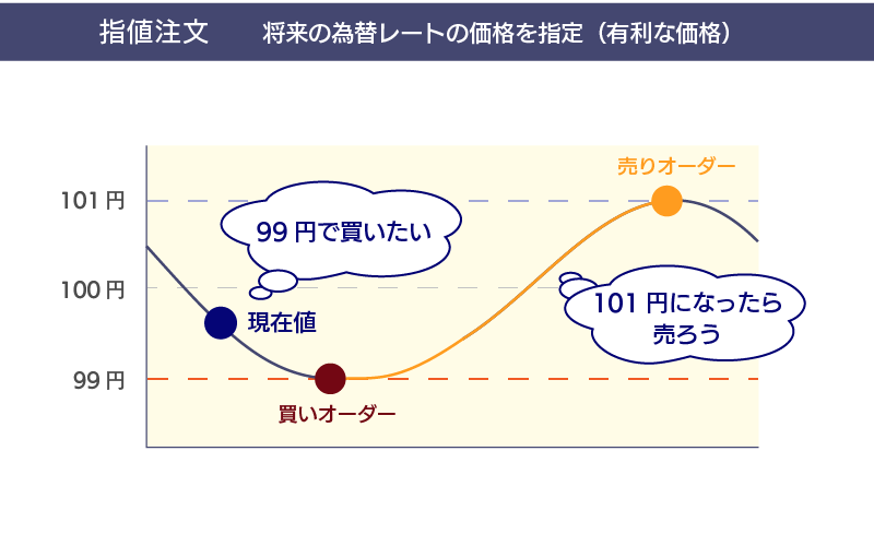 指値注文