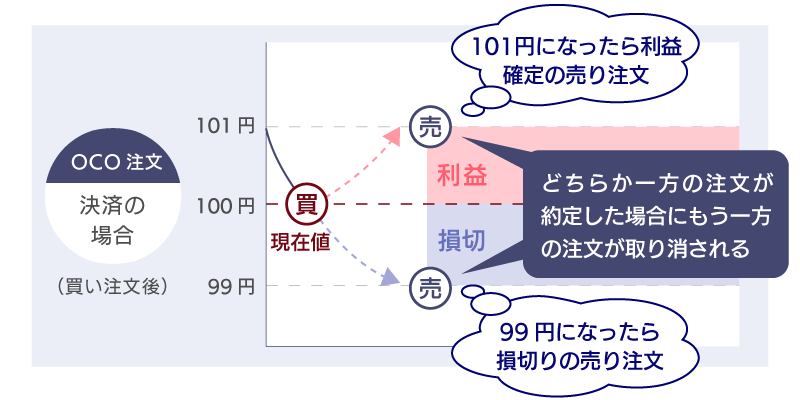 OCO（決済）