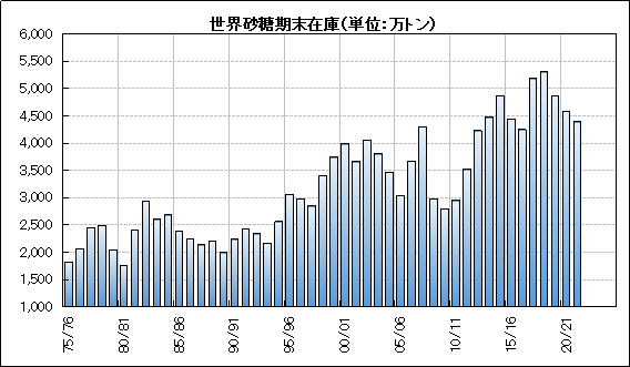 世界砂糖期末在庫