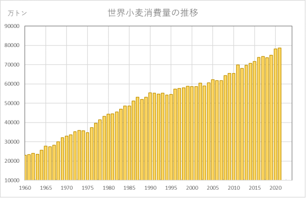 世界小麦消費量の推移