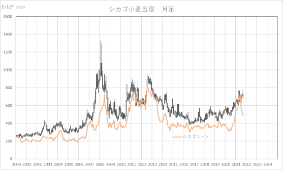 シカゴ小麦　当限　月足