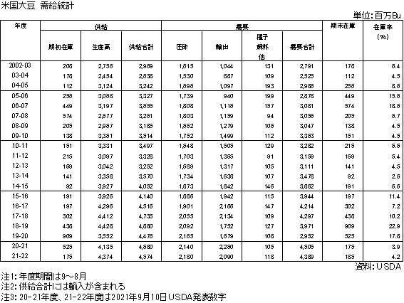 米国大豆需給統計