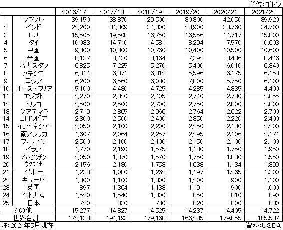 砂糖の国別生産高