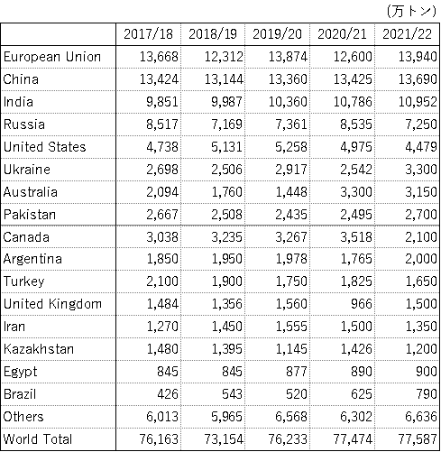 世界小麦国別生産量