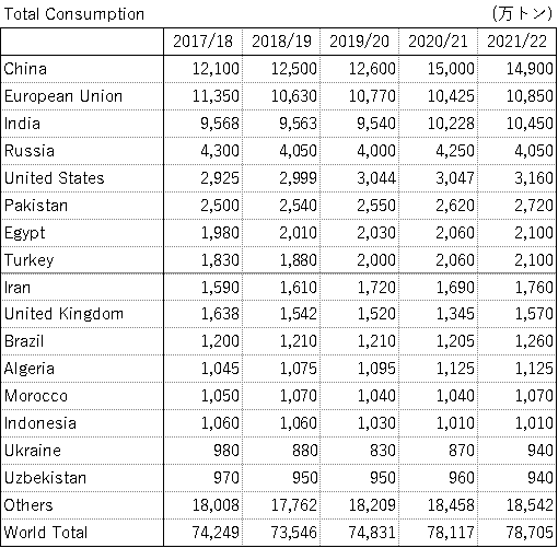 世界小麦国別消費量