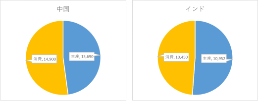 中国とインドの国内生産と消費割合