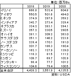 大豆州別生産高