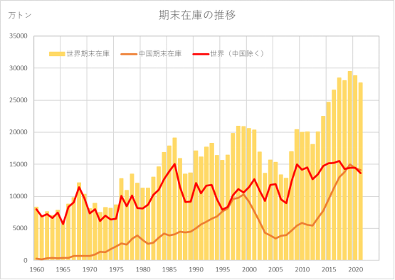 世界小麦期末在庫