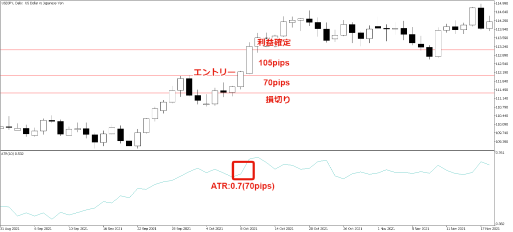 ATRの値が0.7（70pips）の場合のリスクリワード「1.5」