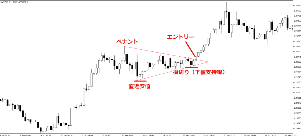 ドル円の15分足で、明確な上昇トレンドが発生