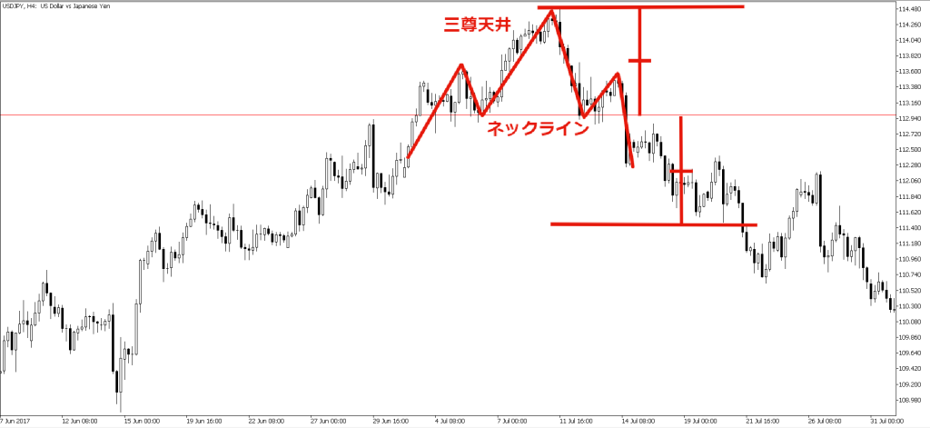 最高値からネックラインまでの値幅の等倍地点