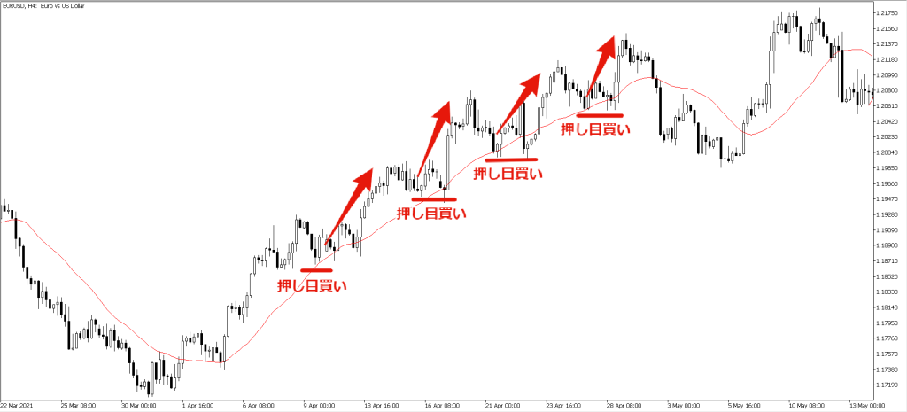 移動平均線で押し目買いのエントリーアイディア
