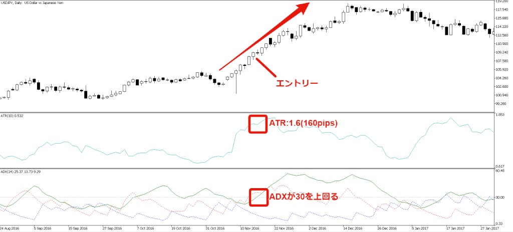 チャートで上昇傾向が見て取れ、ATRが30を上抜いた