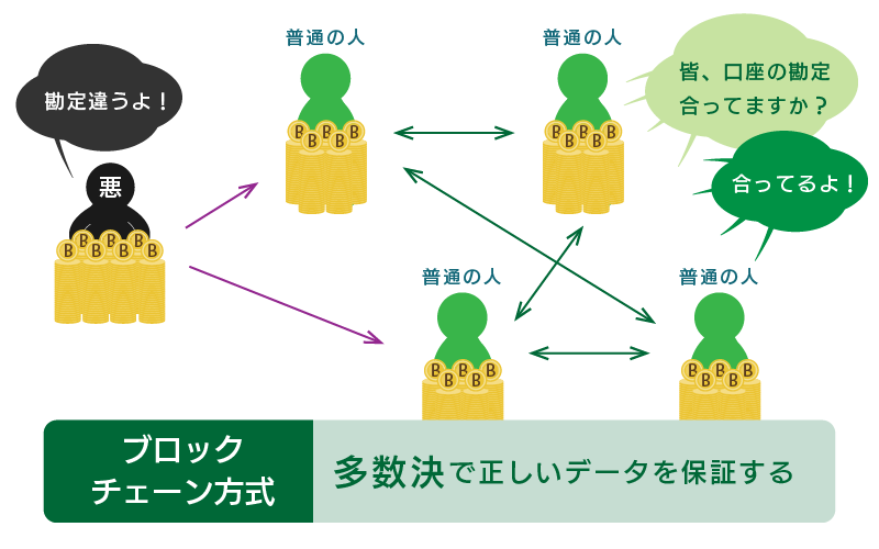 仮想通貨_ブロックチェーン方式