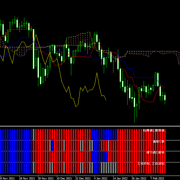 一目均衡表の３役の状態をサブチャートで表示するインジケーター 