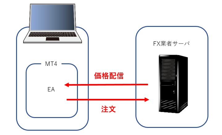 自動売買（EA）の仕組み