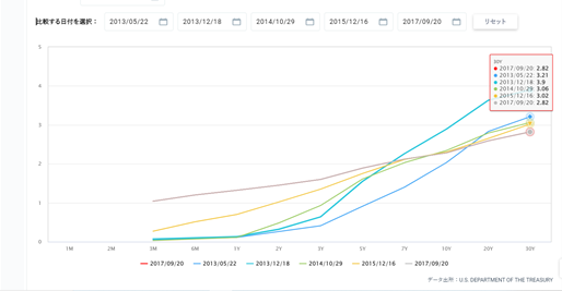 FRBの金融政策に絡んだイールドカーブの形状を確認