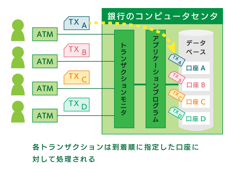 従来の銀行システム