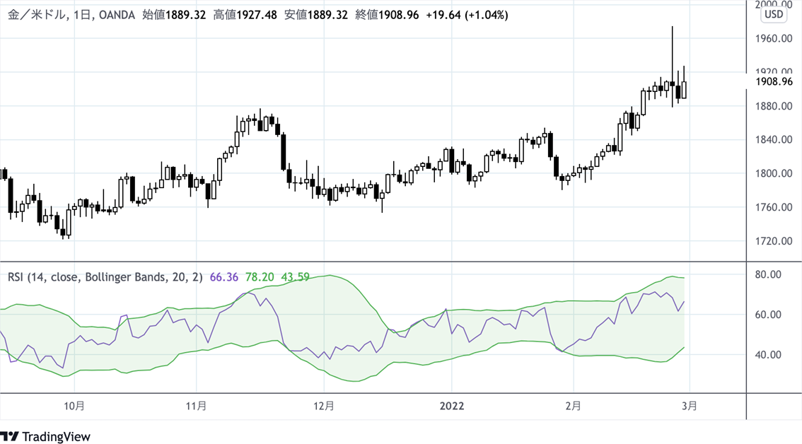 ドル建て金の日足チャートにRSIを表示