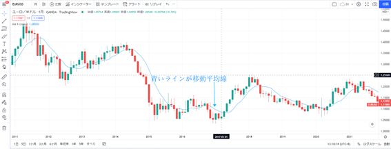 SMA（移動平均線）が表示