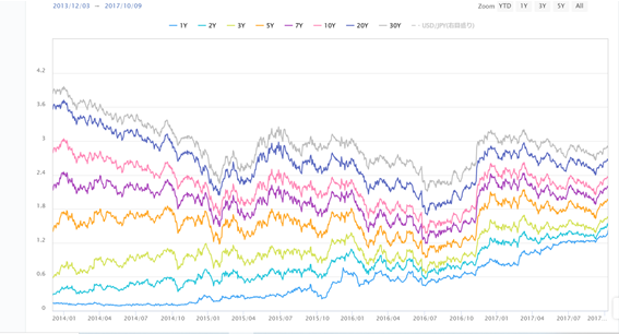 米国債利回りの推移