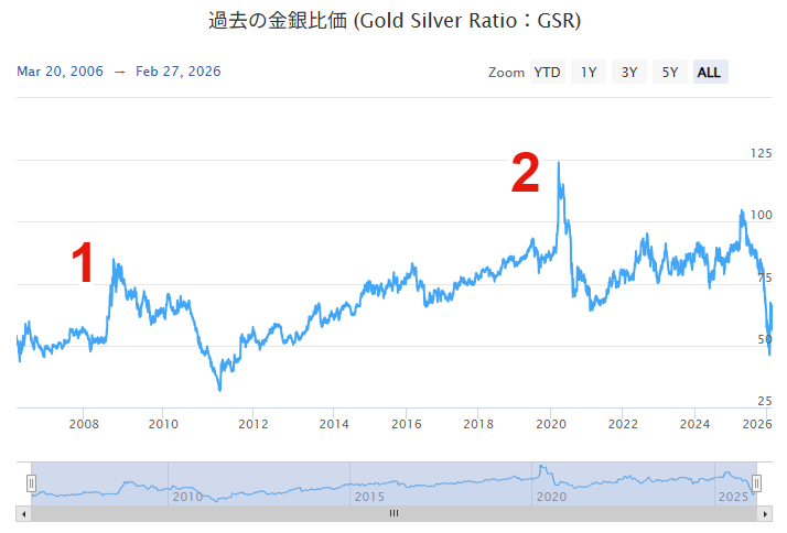 金銀比価のチャート