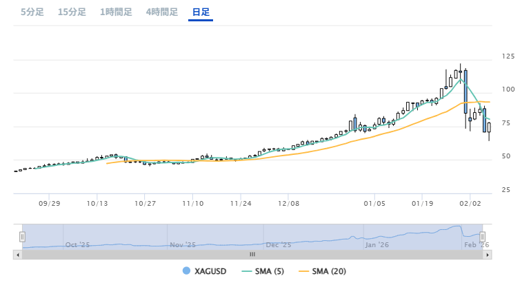 銀の日足チャート