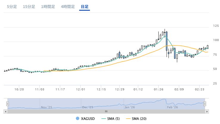 銀の日足チャート