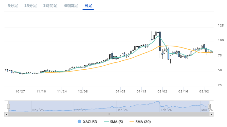 銀の日足チャート