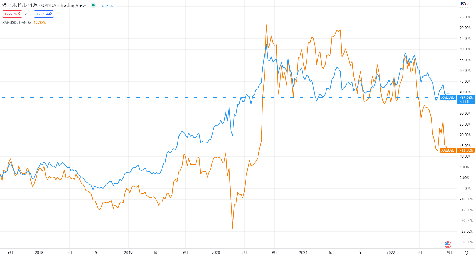 金銀比価の動き