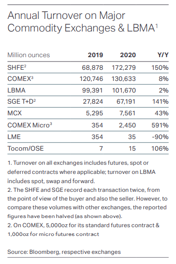 主な商品取引所とLBMAのシルバー取引量