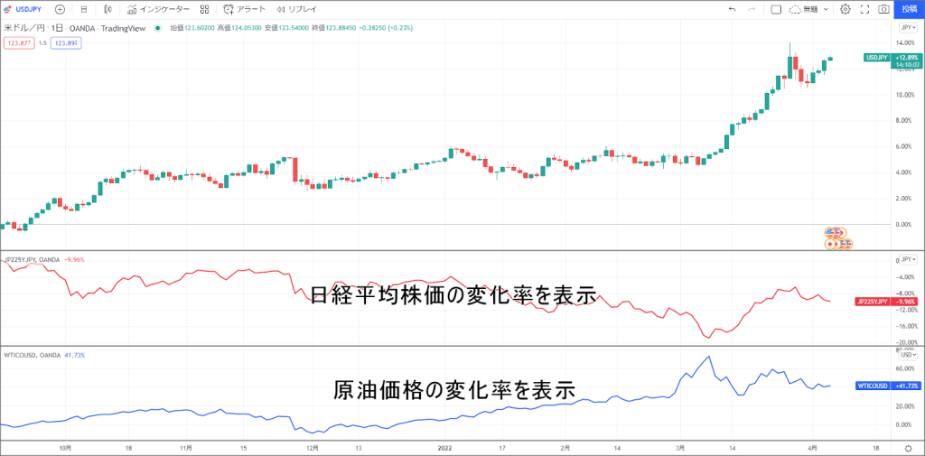 複数の金融商品のチャートを一画面上で比較