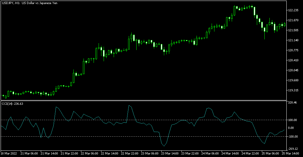 MT5でCCI（Commodity Channel Index）を設定する方法を紹介します