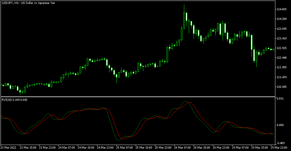 MT5でRVI（Relative Vigor Index）を設定する方法を紹介します