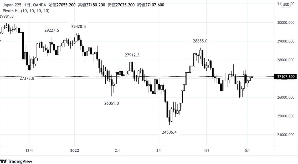 Pivots HLを日経平均日足（Japan 225）に表示