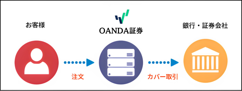 OANDA証券