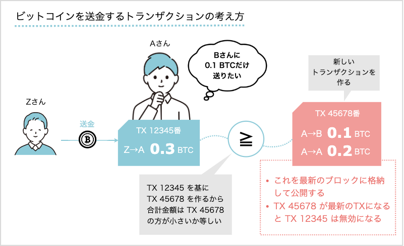 ＡさんがＢさんに0.1 BTCを送る