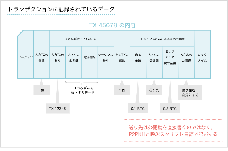 トランザクションに記録されているデータ