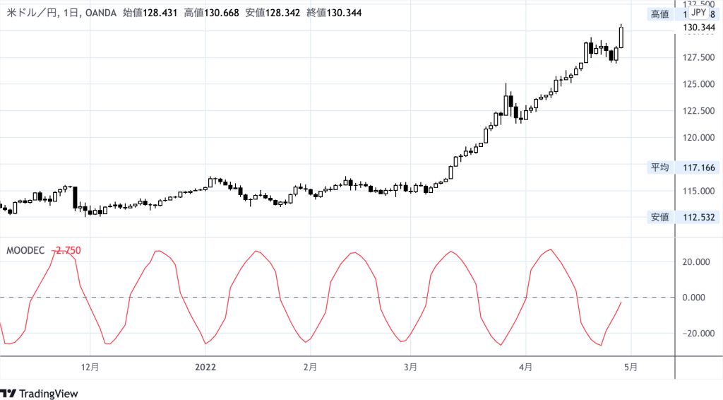 ドル円日足チャートのサブチャートにMoon Declinationを表示