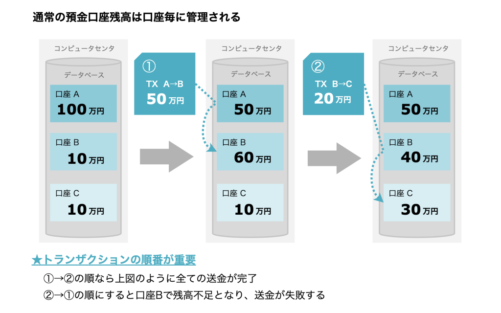 通常の預金口座管理方法