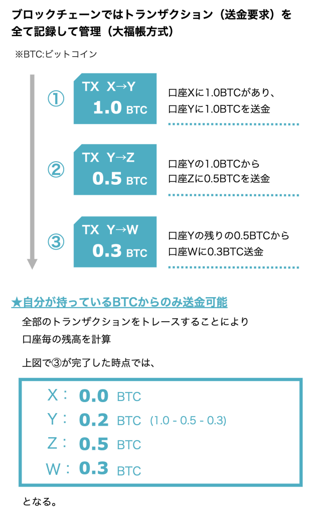 ブロックチェーンによる口座管理方法